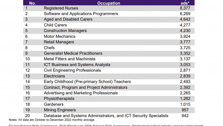 Top 20 In-demand Occupation QLD - Sydney School Of Business And Technology